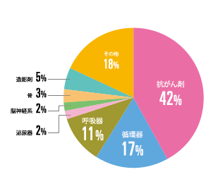 <領域別受託比率> 抗がん剤 46%、循環器 15%、呼吸器 11%、泌尿器 2%、脳神経 2%、骨 2%、造影剤 5%、その他 17%